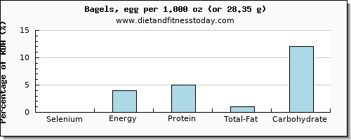 selenium and nutritional content in a bagel